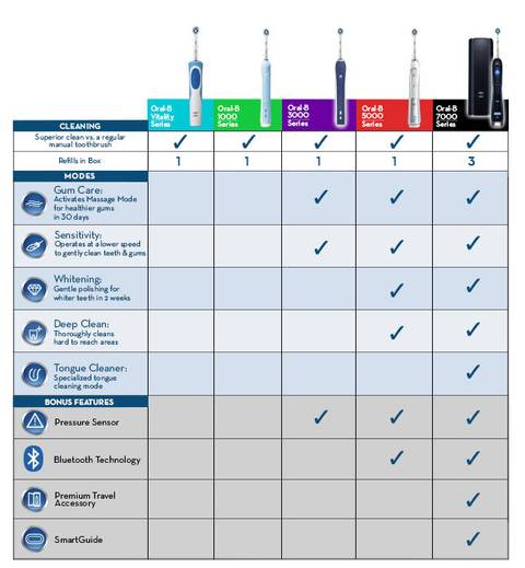 electric toothbrush comparison