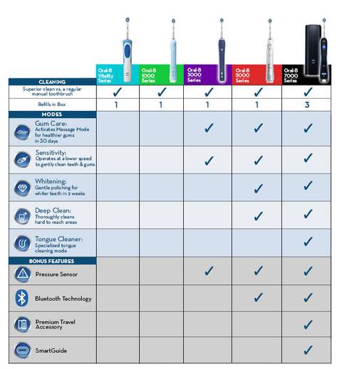 B Toothbrush Comparison Chart