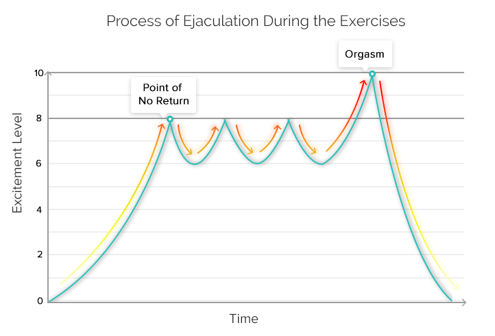 Ejaculation exercises